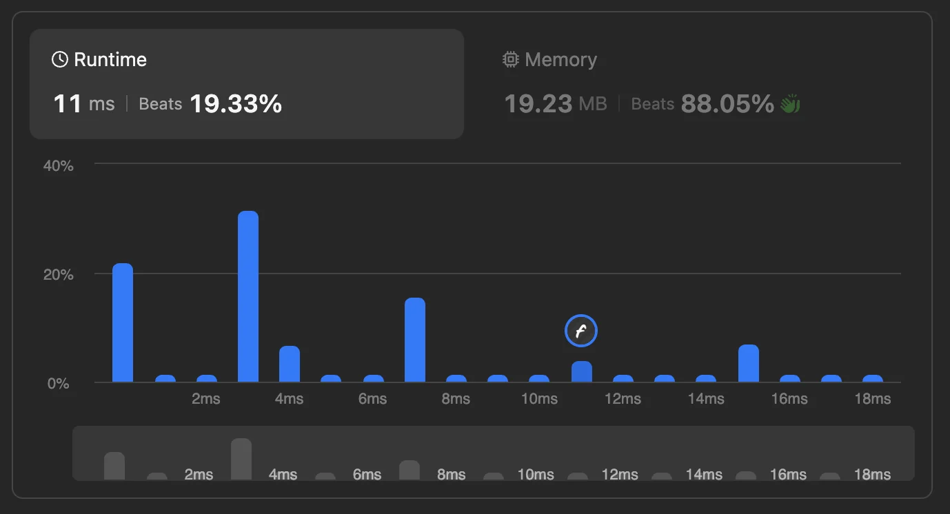 Brute force submission result on LeetCode